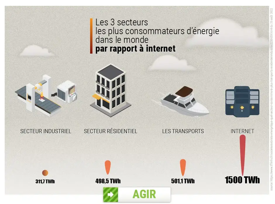 comparaison de la consommation d'énergie des secteurs les plus gourmands par rapport à internet